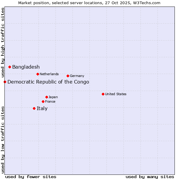 Market position of Italy vs. Bangladesh vs. Democratic Republic of the Congo