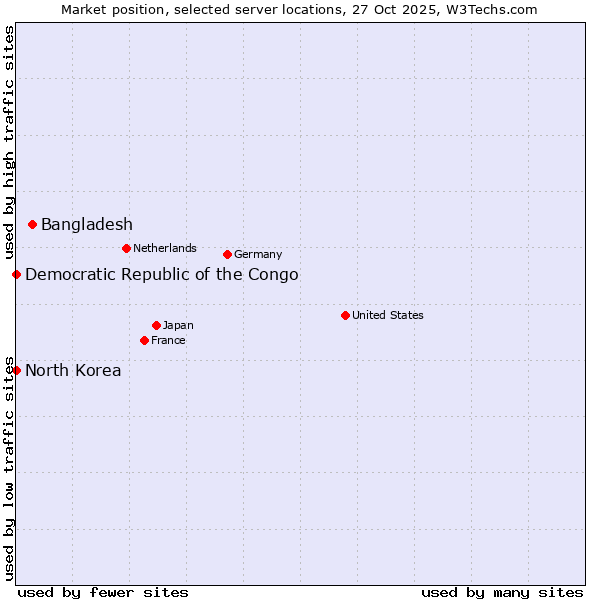 Market position of Bangladesh vs. Democratic Republic of the Congo vs. North Korea
