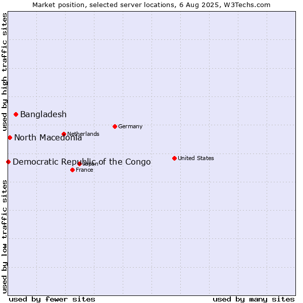 Market position of Bangladesh vs. North Macedonia vs. Democratic Republic of the Congo