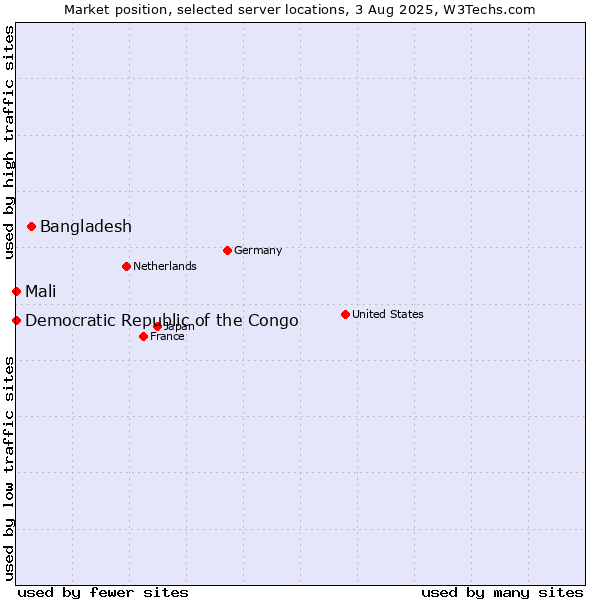 Market position of Bangladesh vs. Mali vs. Democratic Republic of the Congo