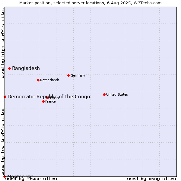 Market position of Bangladesh vs. Democratic Republic of the Congo vs. Montserrat
