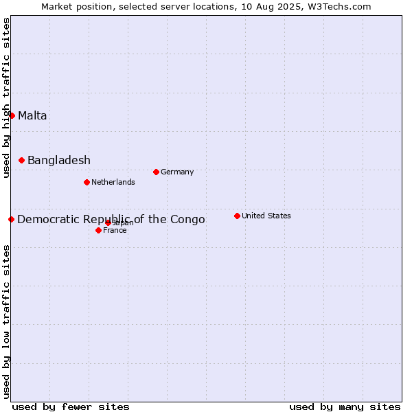 Market position of Bangladesh vs. Malta vs. Democratic Republic of the Congo