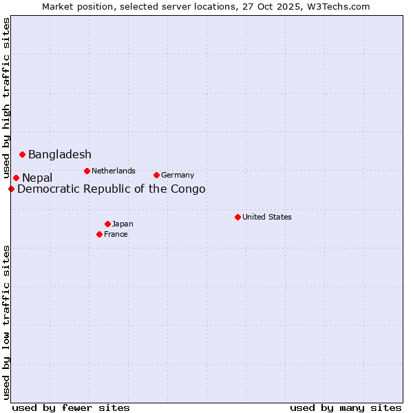 Market position of Bangladesh vs. Nepal vs. Democratic Republic of the Congo