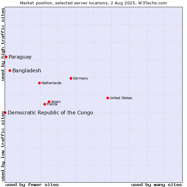 Market position of Bangladesh vs. Paraguay vs. Democratic Republic of the Congo