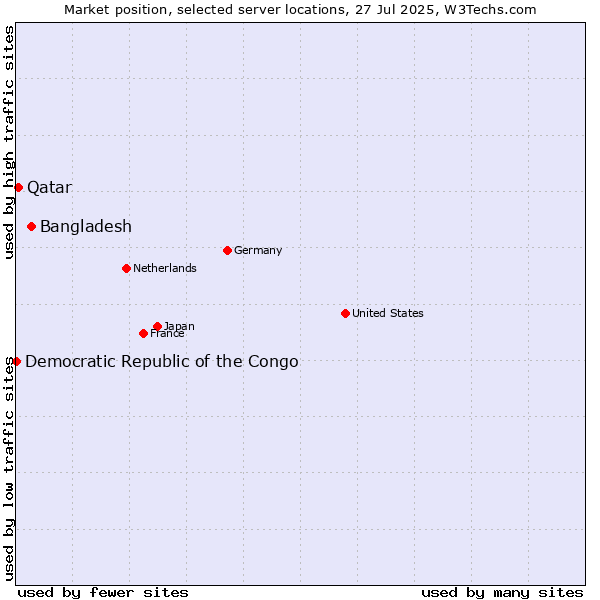 Market position of Bangladesh vs. Qatar vs. Democratic Republic of the Congo