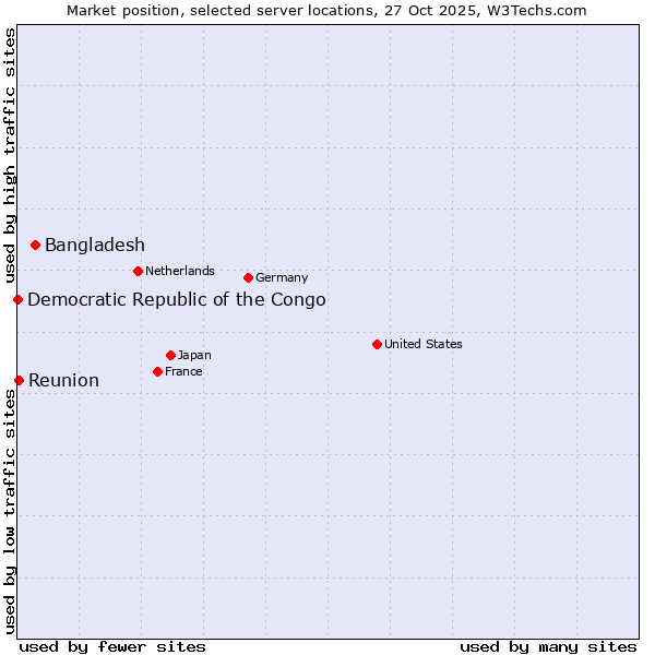 Market position of Bangladesh vs. Reunion vs. Democratic Republic of the Congo