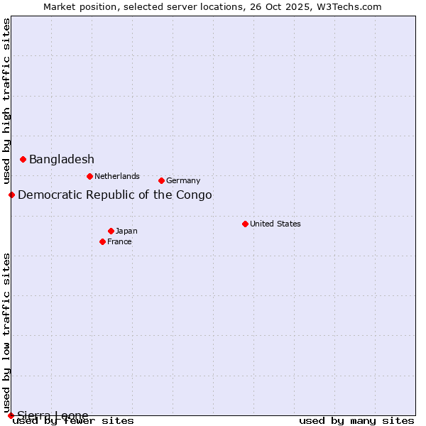 Market position of Bangladesh vs. Democratic Republic of the Congo vs. Sierra Leone