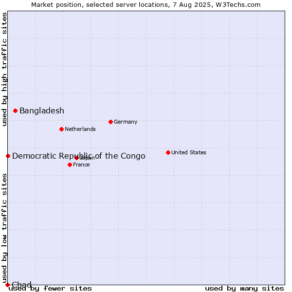 Market position of Bangladesh vs. Democratic Republic of the Congo vs. Chad