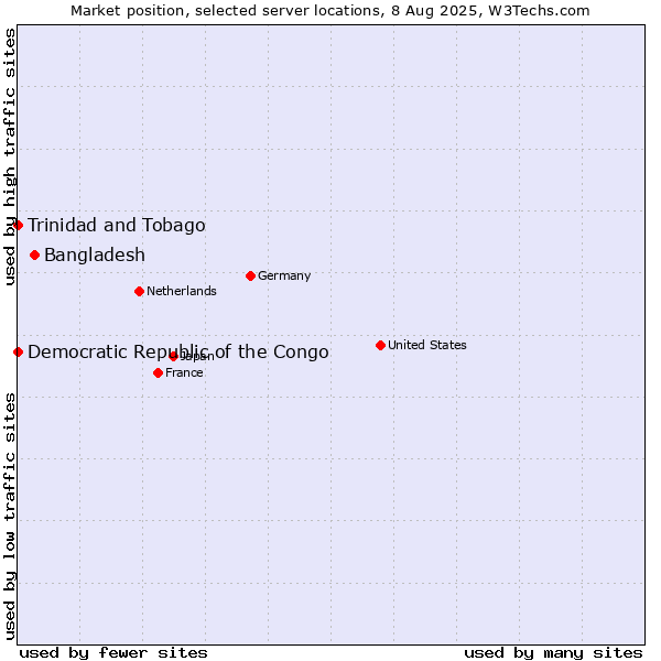 Market position of Bangladesh vs. Trinidad and Tobago vs. Democratic Republic of the Congo