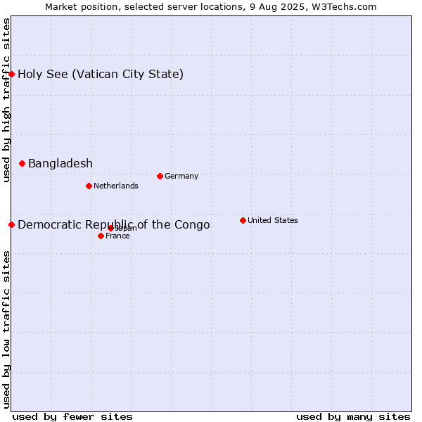 Market position of Bangladesh vs. Holy See (Vatican City State) vs. Democratic Republic of the Congo