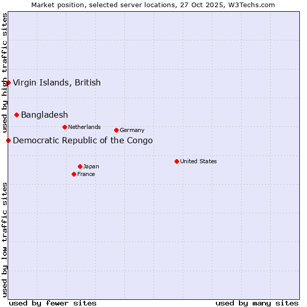 Market position of Bangladesh vs. Virgin Islands, British vs. Democratic Republic of the Congo