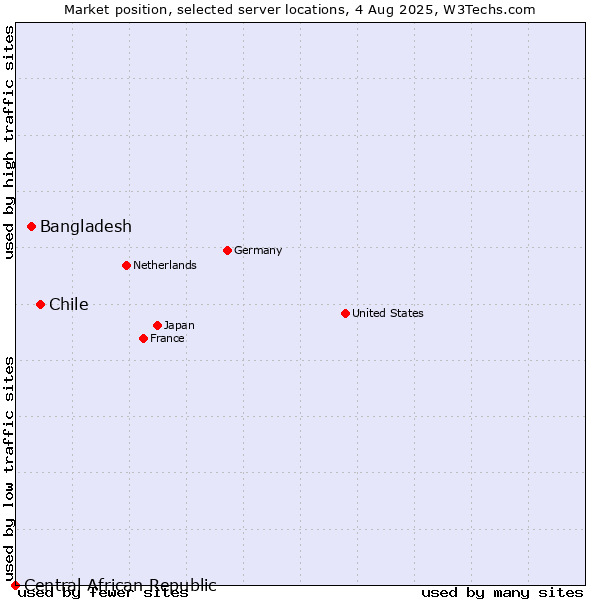 Market position of Chile vs. Bangladesh vs. Central African Republic