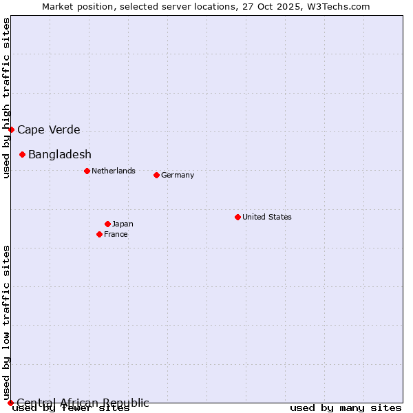 Market position of Bangladesh vs. Cape Verde vs. Central African Republic