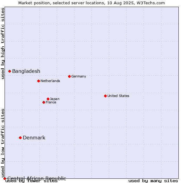 Market position of Denmark vs. Bangladesh vs. Central African Republic