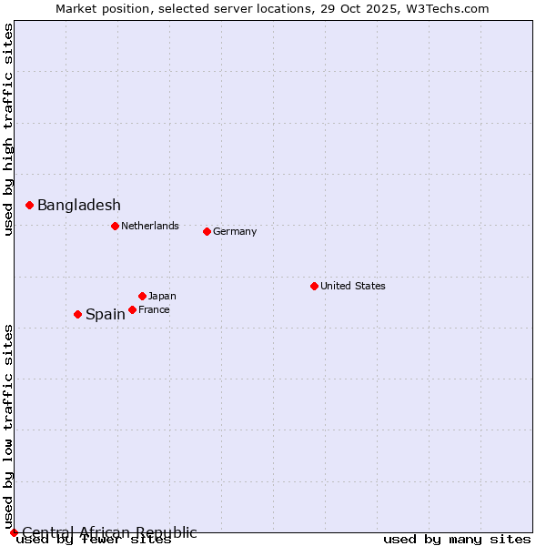 Market position of Spain vs. Bangladesh vs. Central African Republic