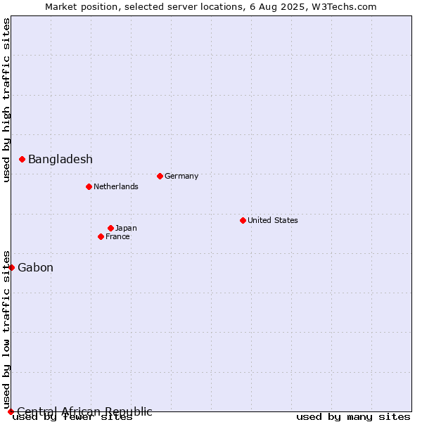 Market position of Bangladesh vs. Gabon vs. Central African Republic