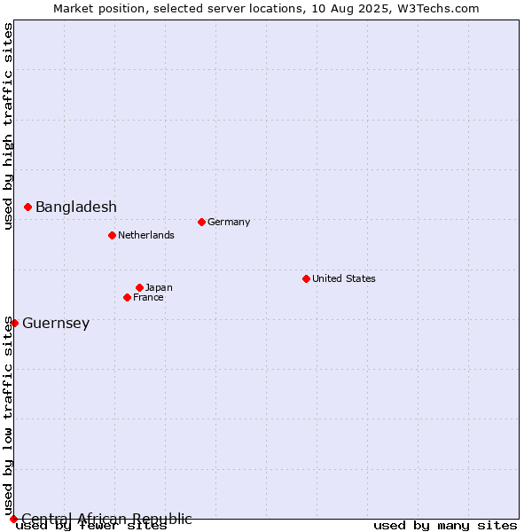 Market position of Bangladesh vs. Guernsey vs. Central African Republic