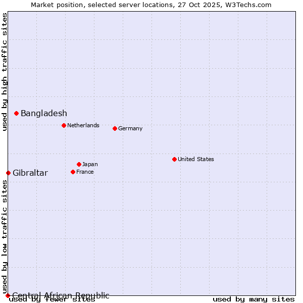 Market position of Bangladesh vs. Gibraltar vs. Central African Republic