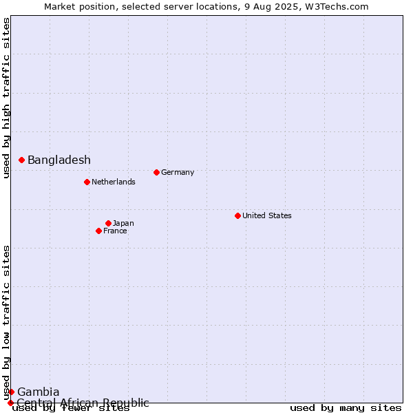 Market position of Bangladesh vs. Gambia vs. Central African Republic