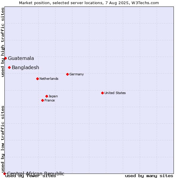 Market position of Bangladesh vs. Guatemala vs. Central African Republic