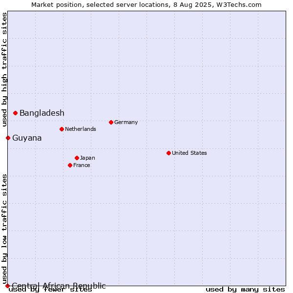 Market position of Bangladesh vs. Guyana vs. Central African Republic
