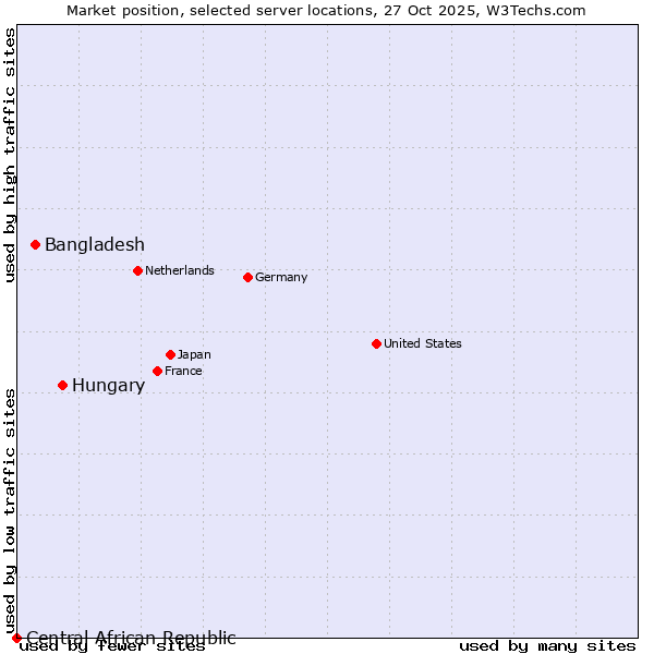 Market position of Hungary vs. Bangladesh vs. Central African Republic