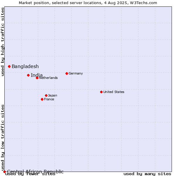Market position of India vs. Bangladesh vs. Central African Republic