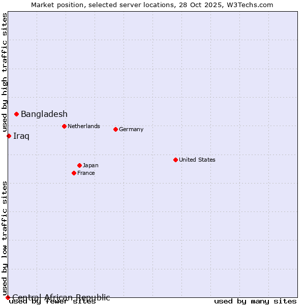 Market position of Bangladesh vs. Iraq vs. Central African Republic