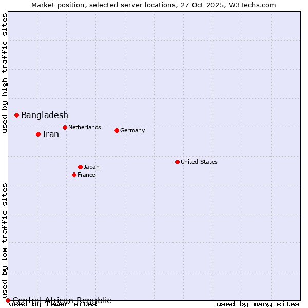 Market position of Iran vs. Bangladesh vs. Central African Republic
