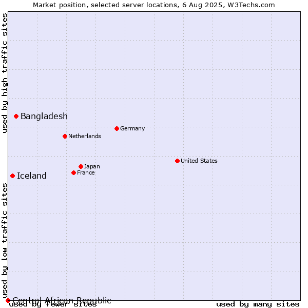 Market position of Bangladesh vs. Iceland vs. Central African Republic