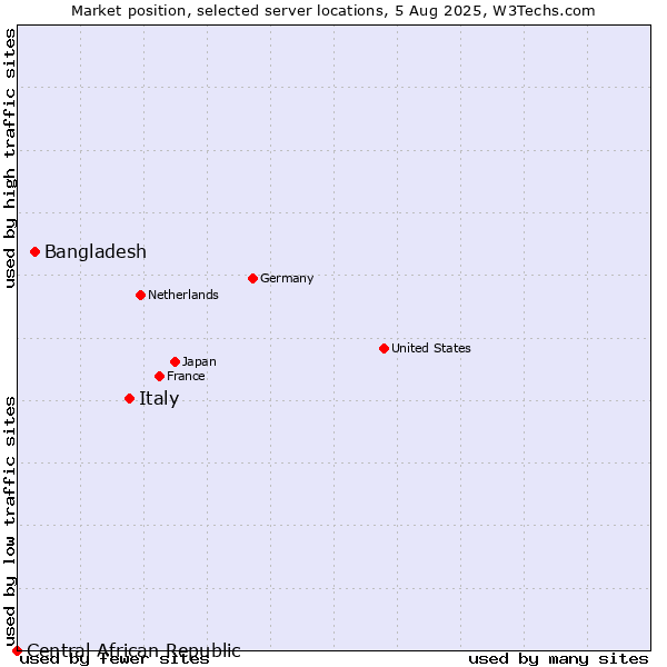 Market position of Italy vs. Bangladesh vs. Central African Republic