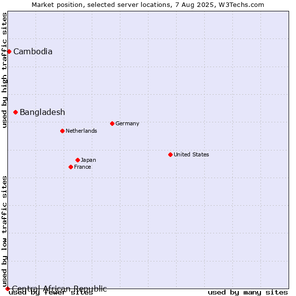 Market position of Bangladesh vs. Cambodia vs. Central African Republic