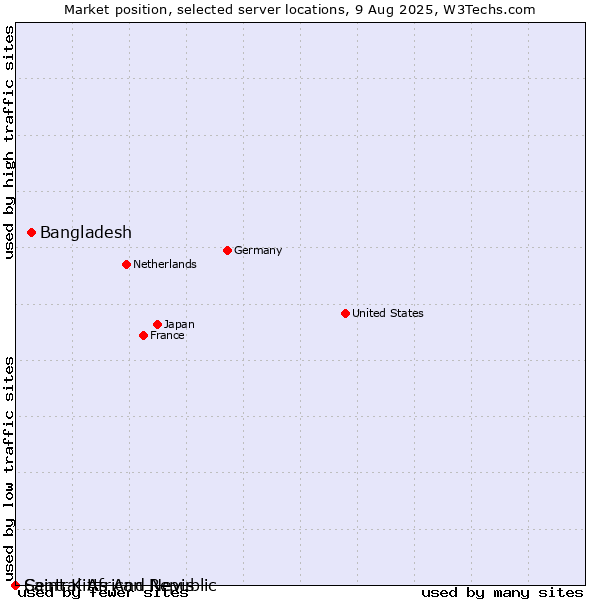 Market position of Bangladesh vs. Saint Kitts And Nevis vs. Central African Republic