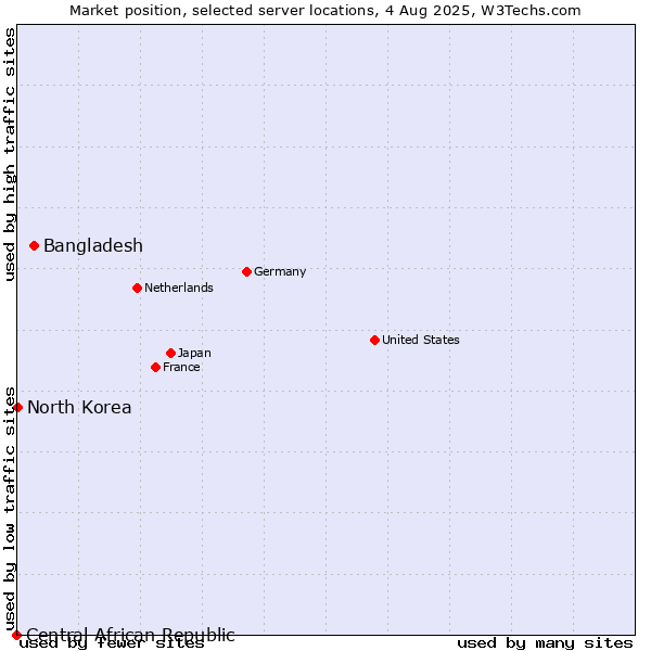 Market position of Bangladesh vs. North Korea vs. Central African Republic
