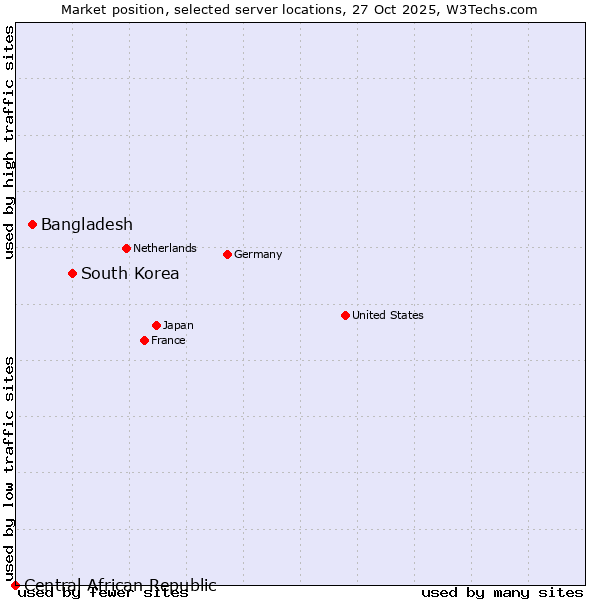 Market position of South Korea vs. Bangladesh vs. Central African Republic