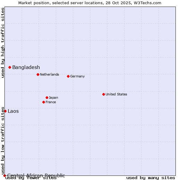 Market position of Bangladesh vs. Laos vs. Central African Republic