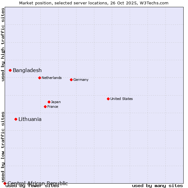 Market position of Lithuania vs. Bangladesh vs. Central African Republic