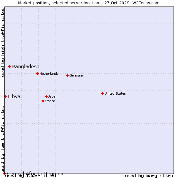 Market position of Bangladesh vs. Libya vs. Central African Republic