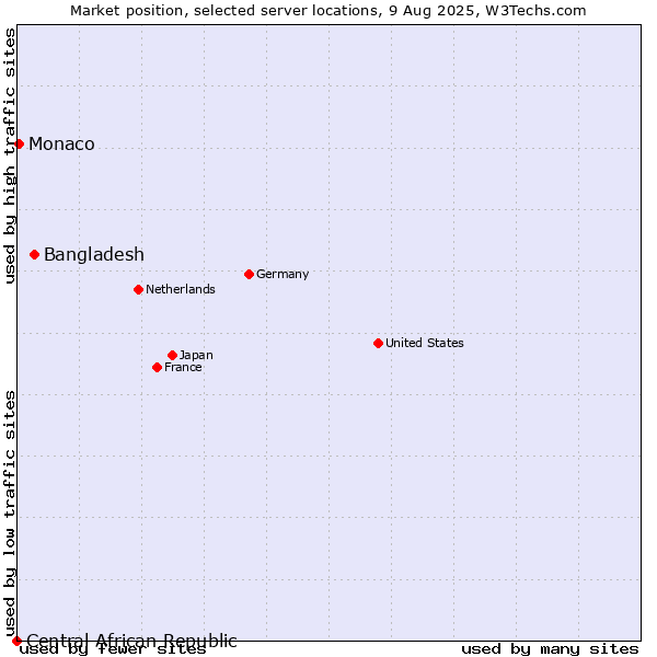 Market position of Bangladesh vs. Monaco vs. Central African Republic