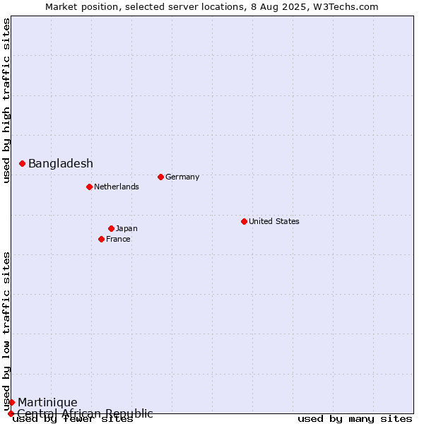 Market position of Bangladesh vs. Martinique vs. Central African Republic