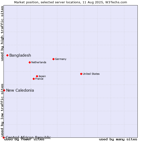 Market position of Bangladesh vs. New Caledonia vs. Central African Republic