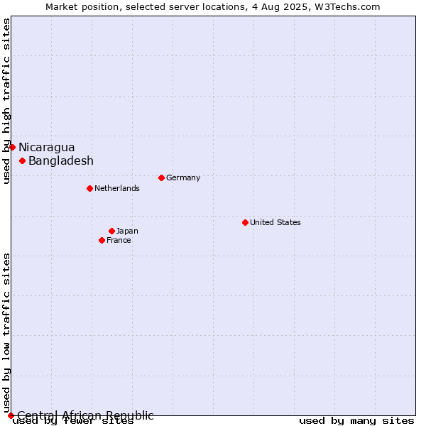 Market position of Bangladesh vs. Nicaragua vs. Central African Republic