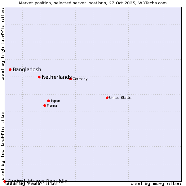 Market position of Netherlands vs. Bangladesh vs. Central African Republic