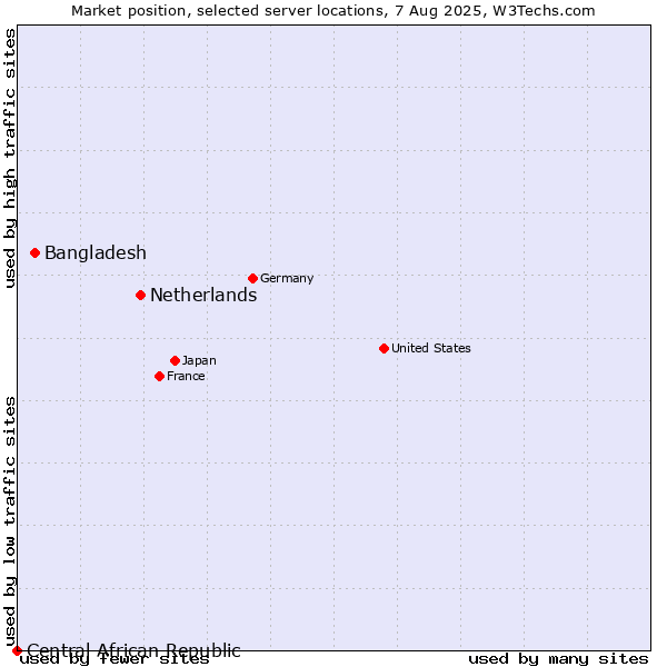 Market position of Netherlands and territories vs. Bangladesh vs. Central African Republic