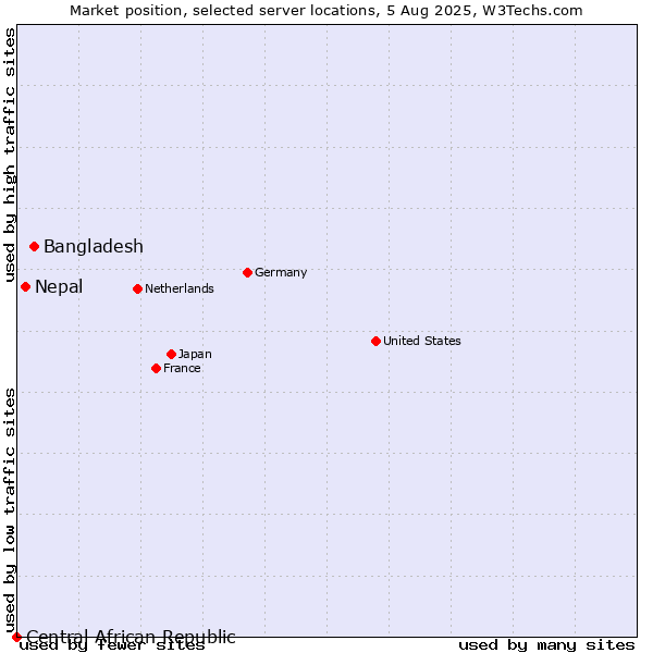Market position of Bangladesh vs. Nepal vs. Central African Republic