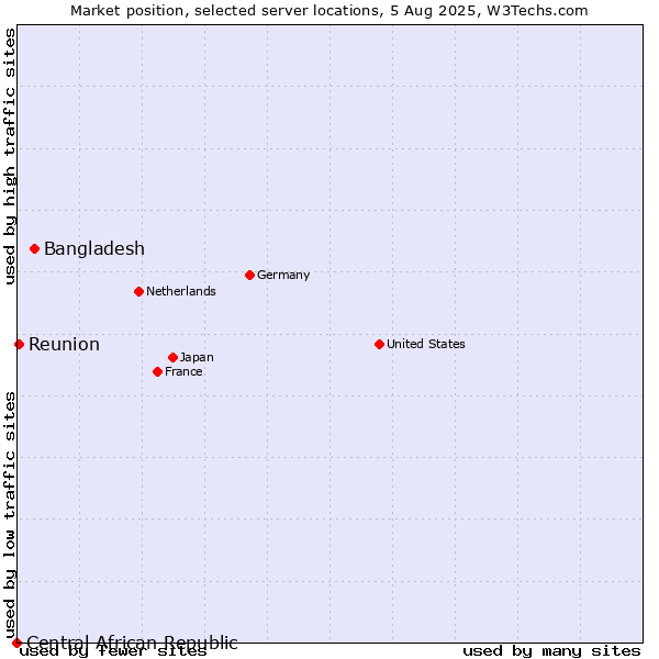 Market position of Bangladesh vs. Reunion vs. Central African Republic