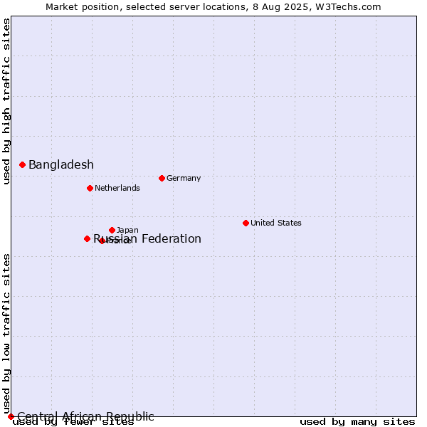 Market position of Russian Federation vs. Bangladesh vs. Central African Republic