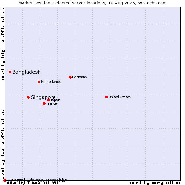 Market position of Singapore vs. Bangladesh vs. Central African Republic