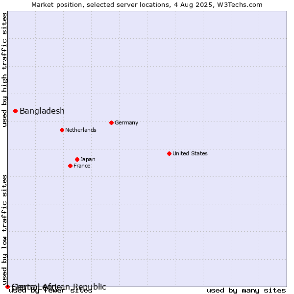 Market position of Bangladesh vs. Sierra Leone vs. Central African Republic