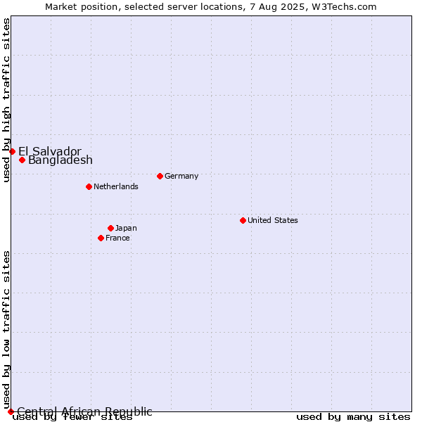 Market position of Bangladesh vs. El Salvador vs. Central African Republic